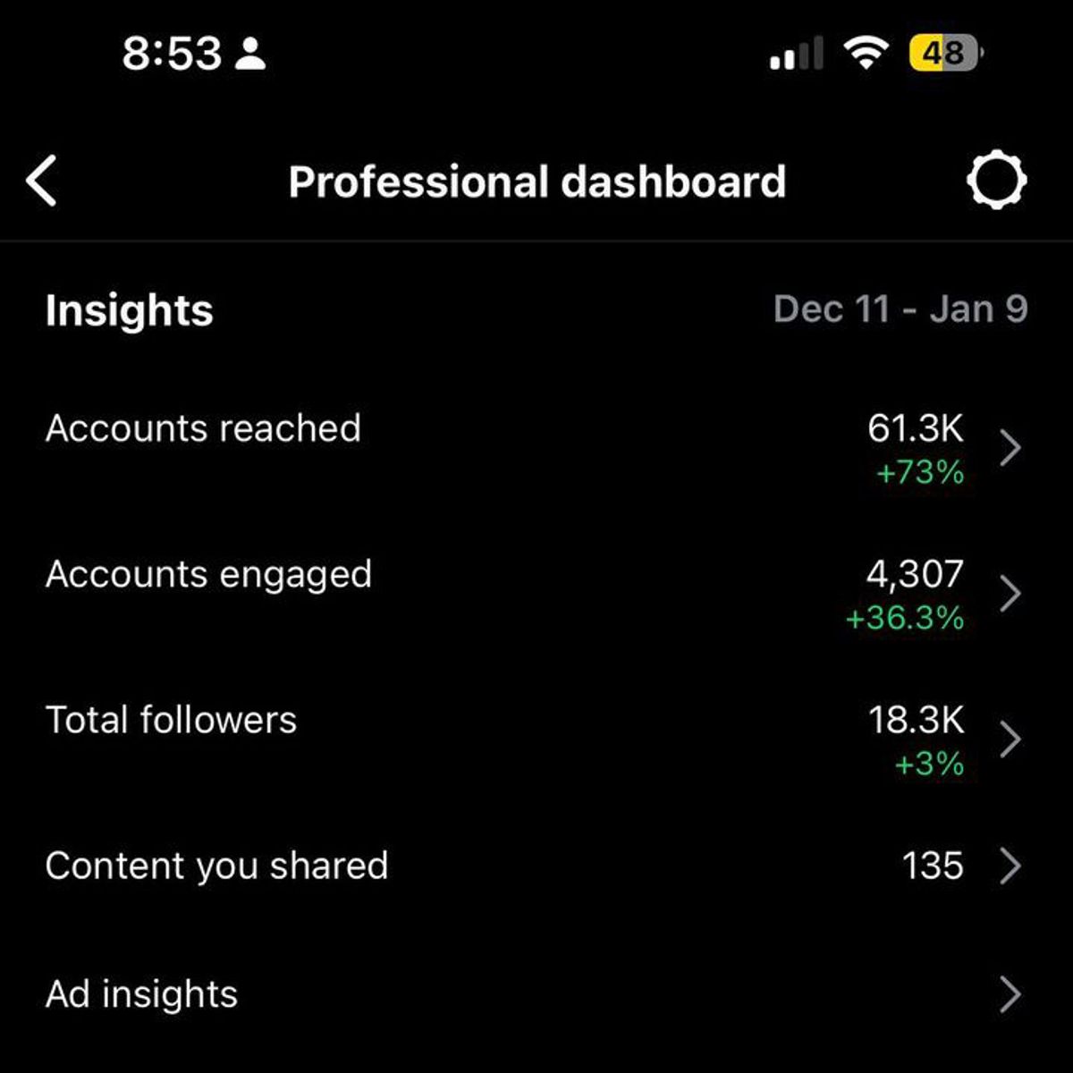 Instagram professional dashboard showing increased reach, engagement, and follower count